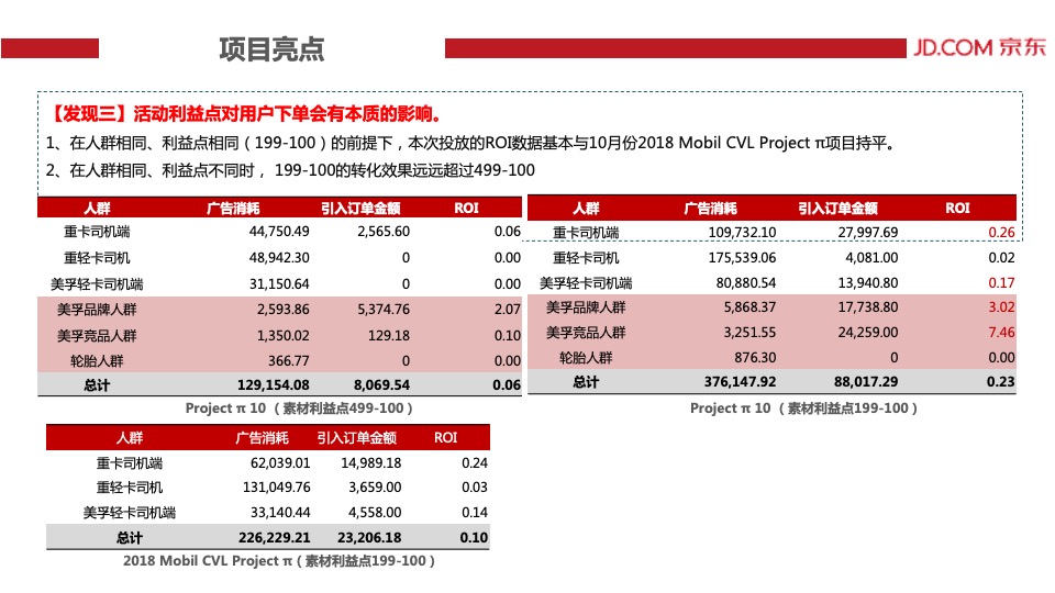 Project π 10 – JD-结案报告