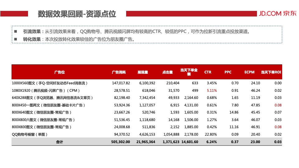 Project π 10 – JD-结案报告