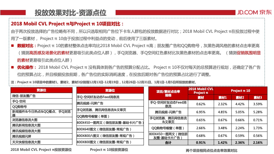 Project π 10 – JD-结案报告