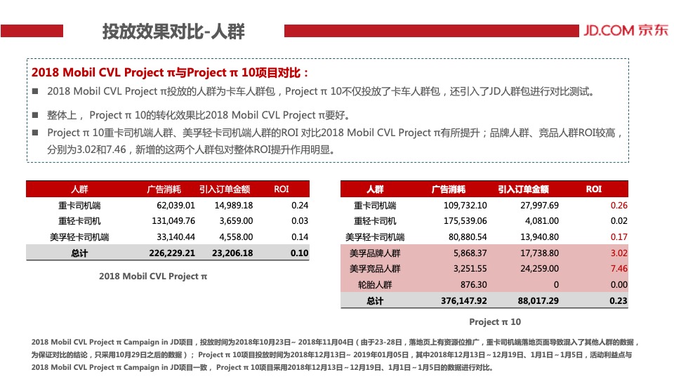Project π 10 – JD-结案报告