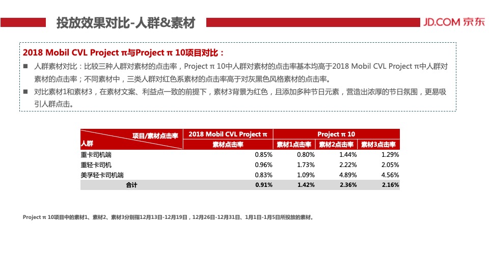 Project π 10 – JD-结案报告