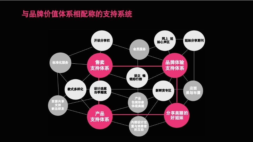都市丽人女装案例总结