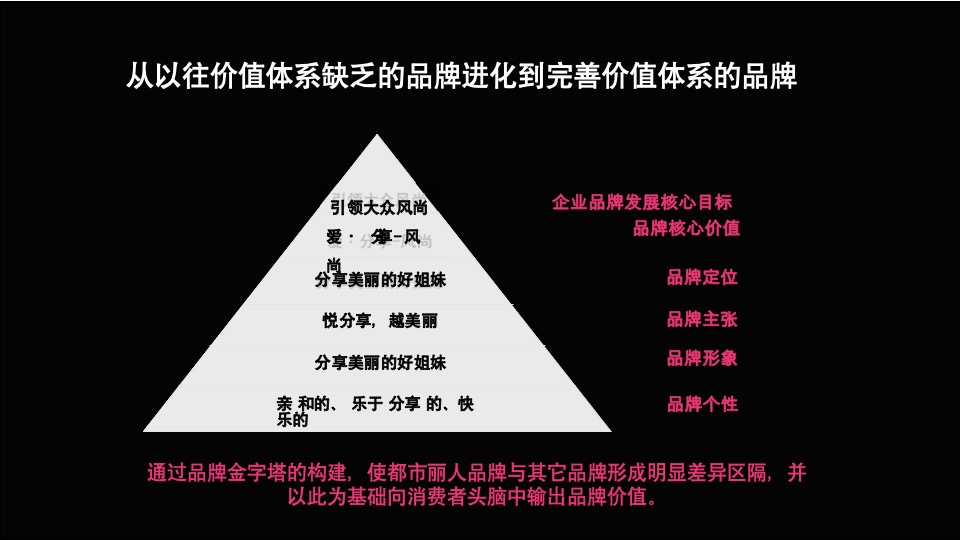 都市丽人女装案例总结