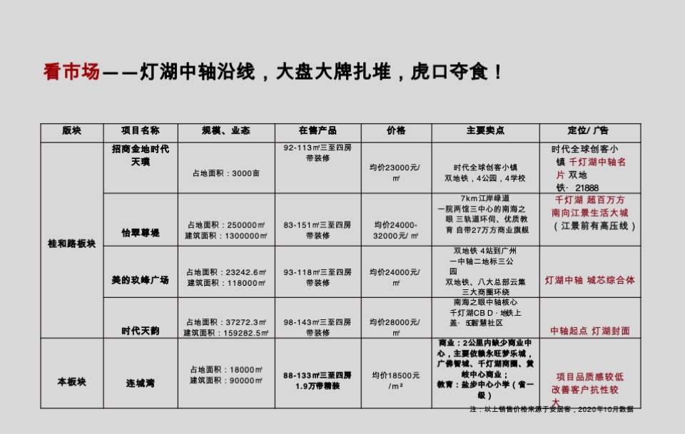金地龙湾壹号推广策略方案