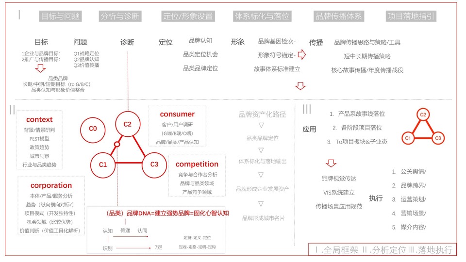 越秀·天荟江湾故事线策划案 #综合体##公寓#-红鹤