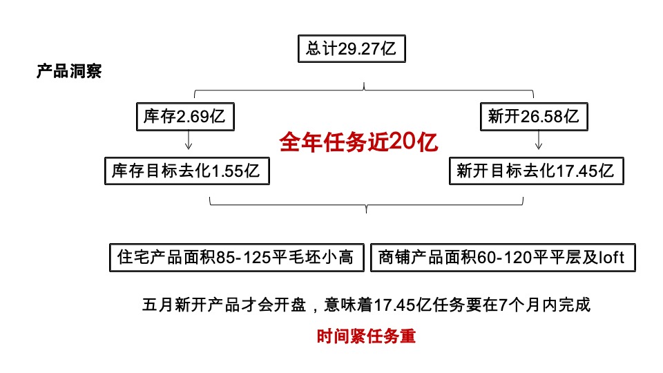 沈阳沈北万达广场三地块整合推广案(小高层商业)