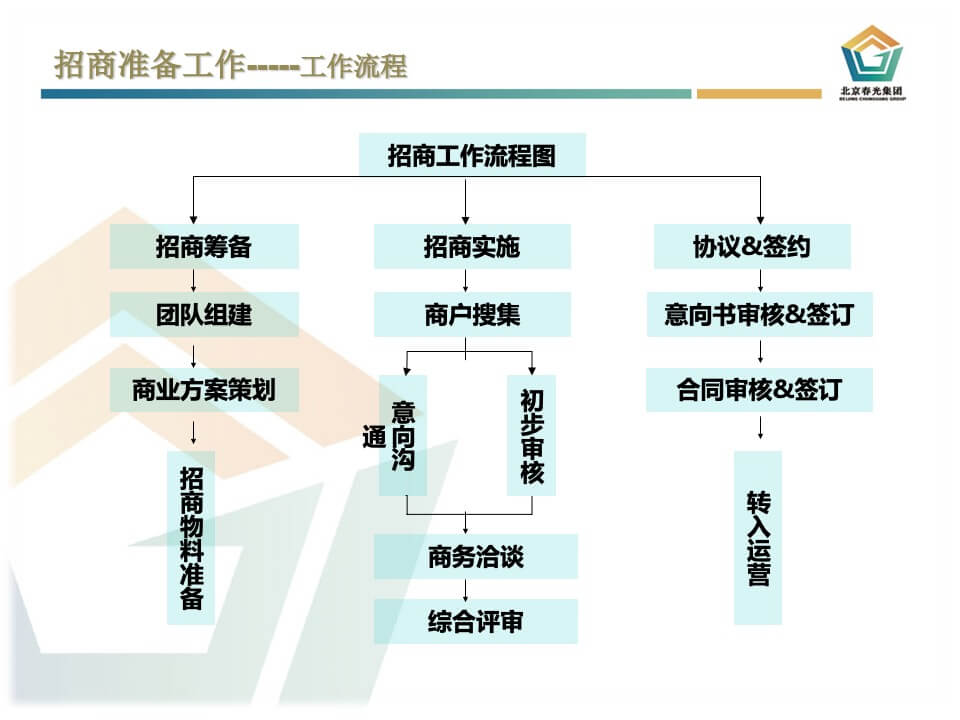 吉星德亿商业中心招商方案与计划