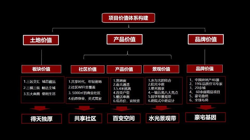 三盛·星光城SOHO商住公寓整合推广提报