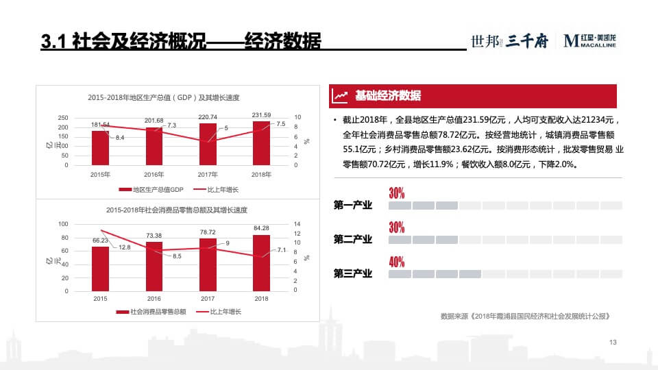 世邦· 红星美凯龙城市广场项目招商方案