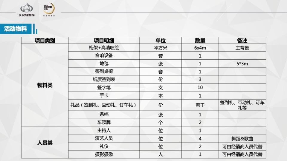 长安睿行S50V明星产品团购会执行手册