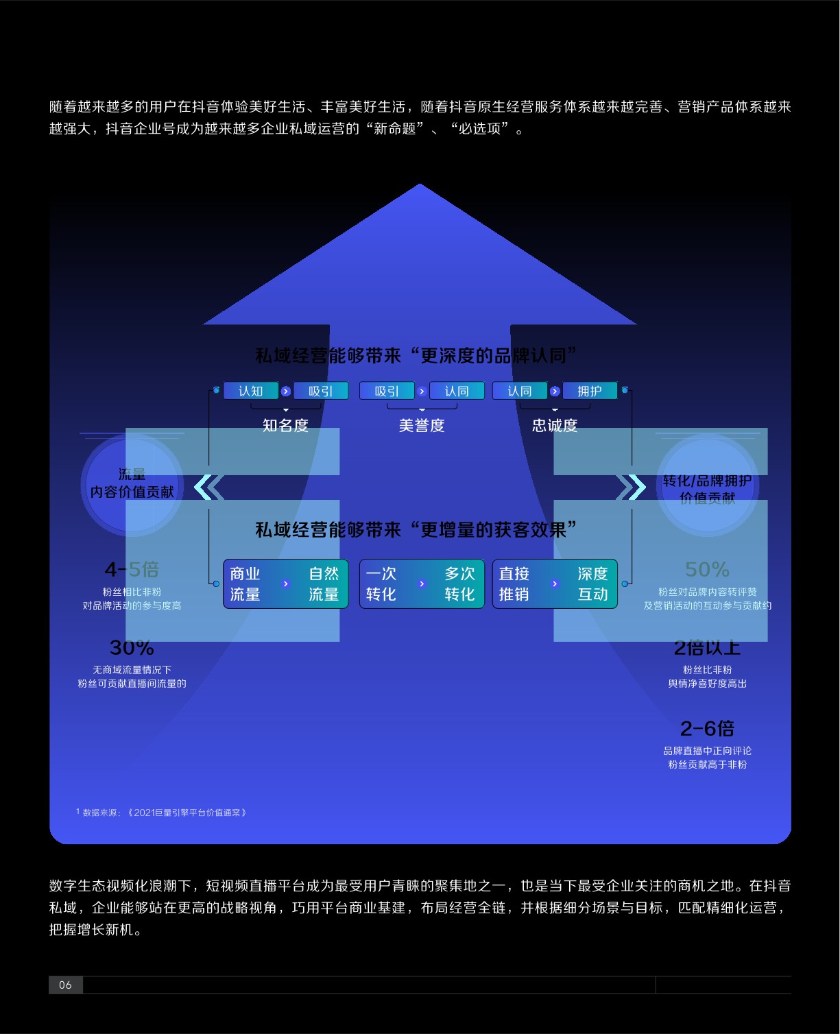 抖音私域经营白皮书-抖音&巨量算数