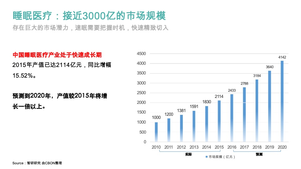 速眠品牌策略全案