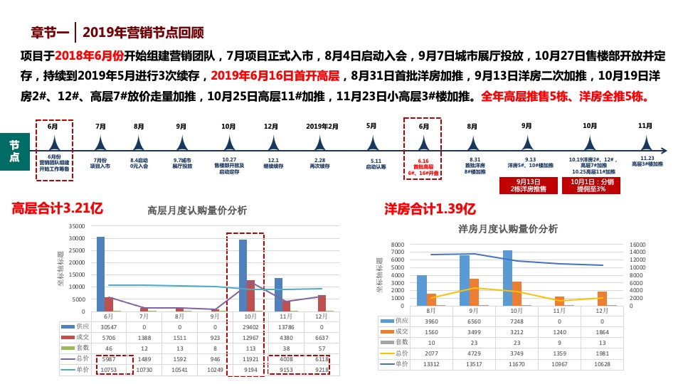 郑州南龙湖项目度营销策略