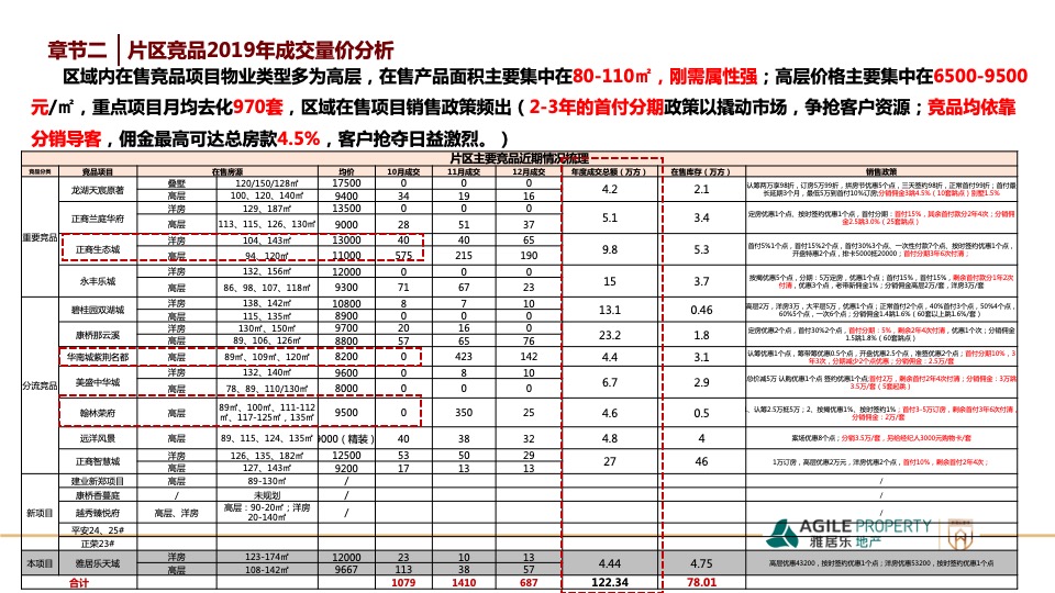 郑州南龙湖项目度营销策略