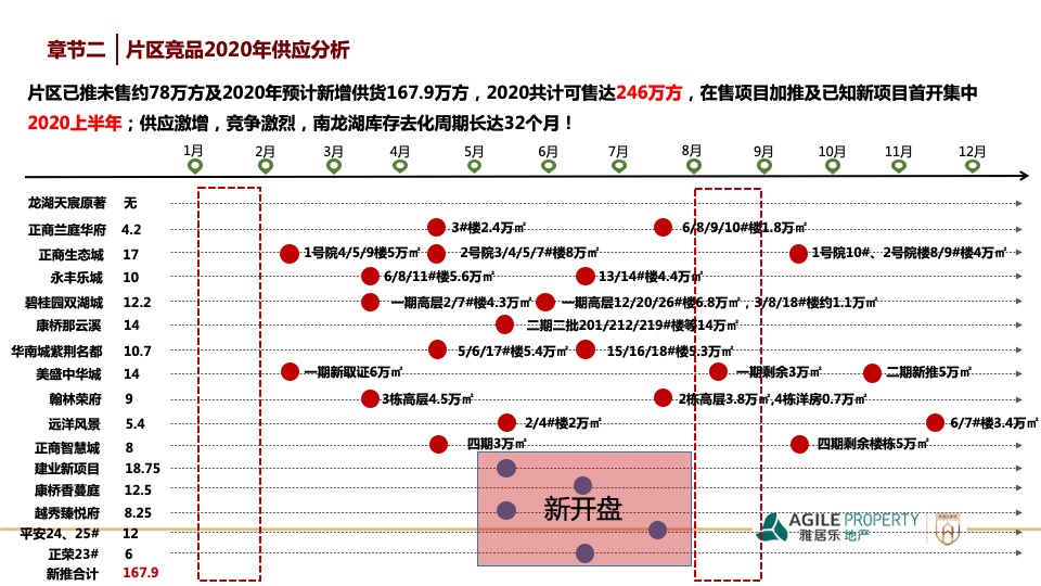 郑州南龙湖项目度营销策略