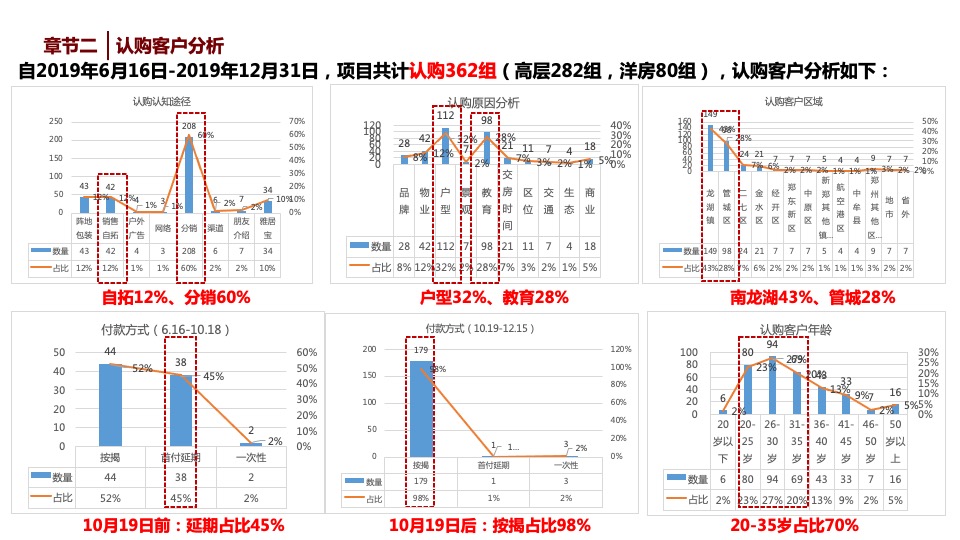 郑州南龙湖项目度营销策略