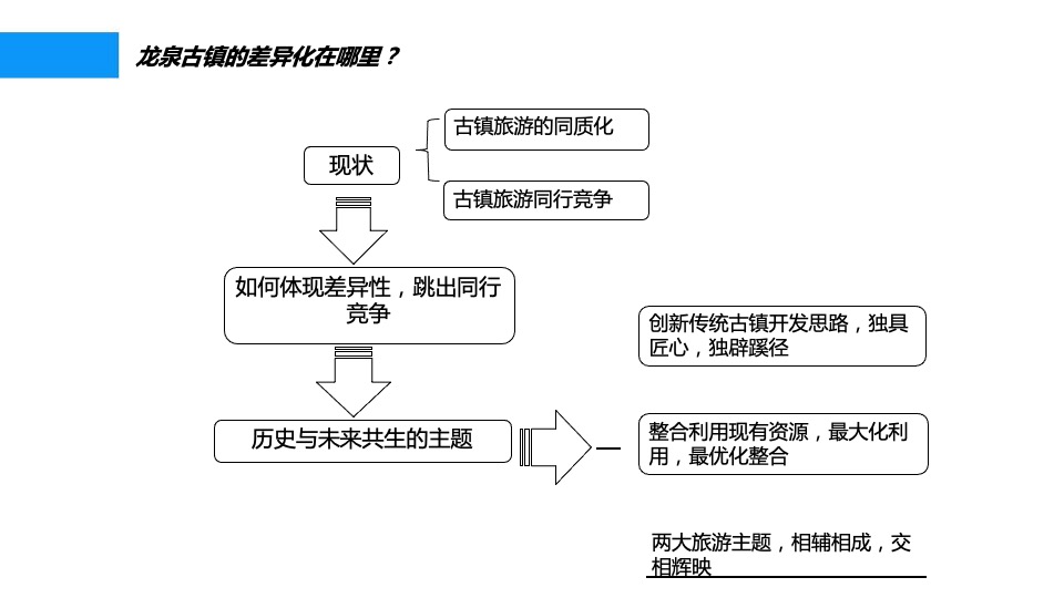 龙泉古镇（文旅）一期营销提报
