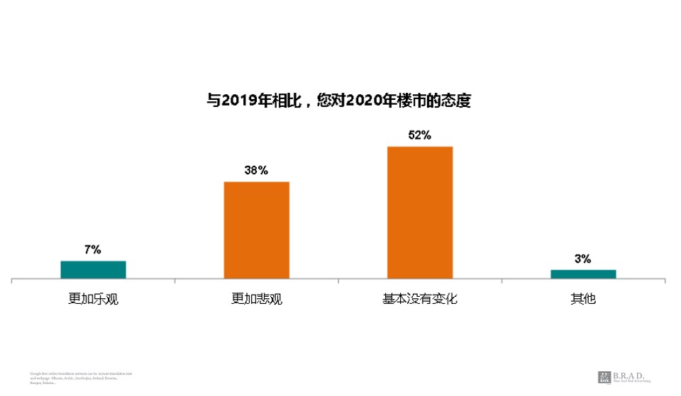 鲁商中心公寓3月-7月策略