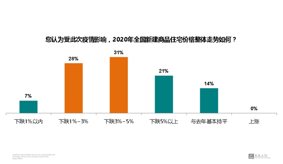鲁商中心公寓3月-7月策略