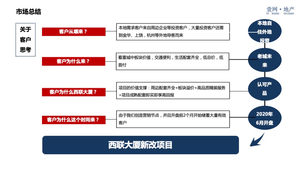 西联大厦（酒店公寓）营销策略方案