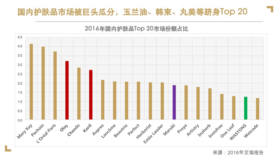 屈臣氏骨胶原品牌传播项目方案-蓝色光标