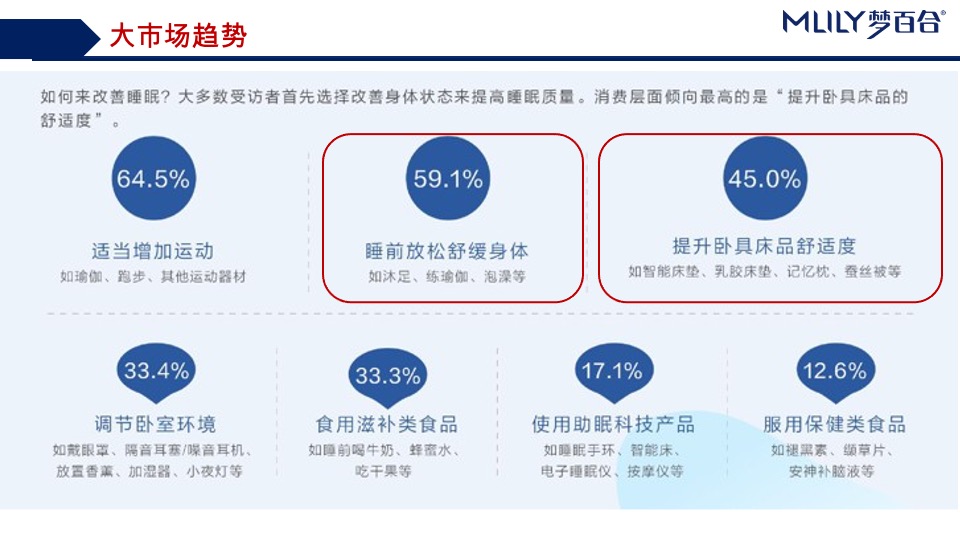 梦百合智能床新品618营销推广项目