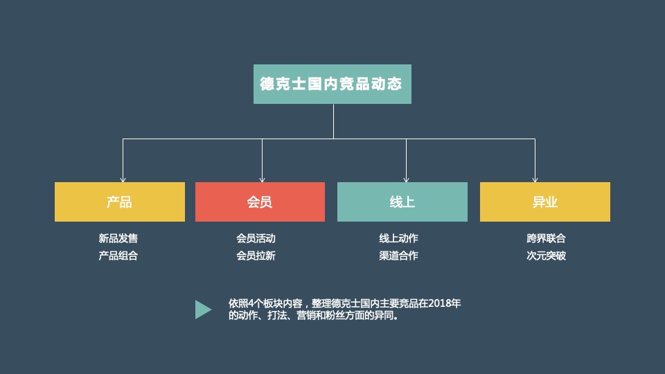 德克士年度竞品情况整理