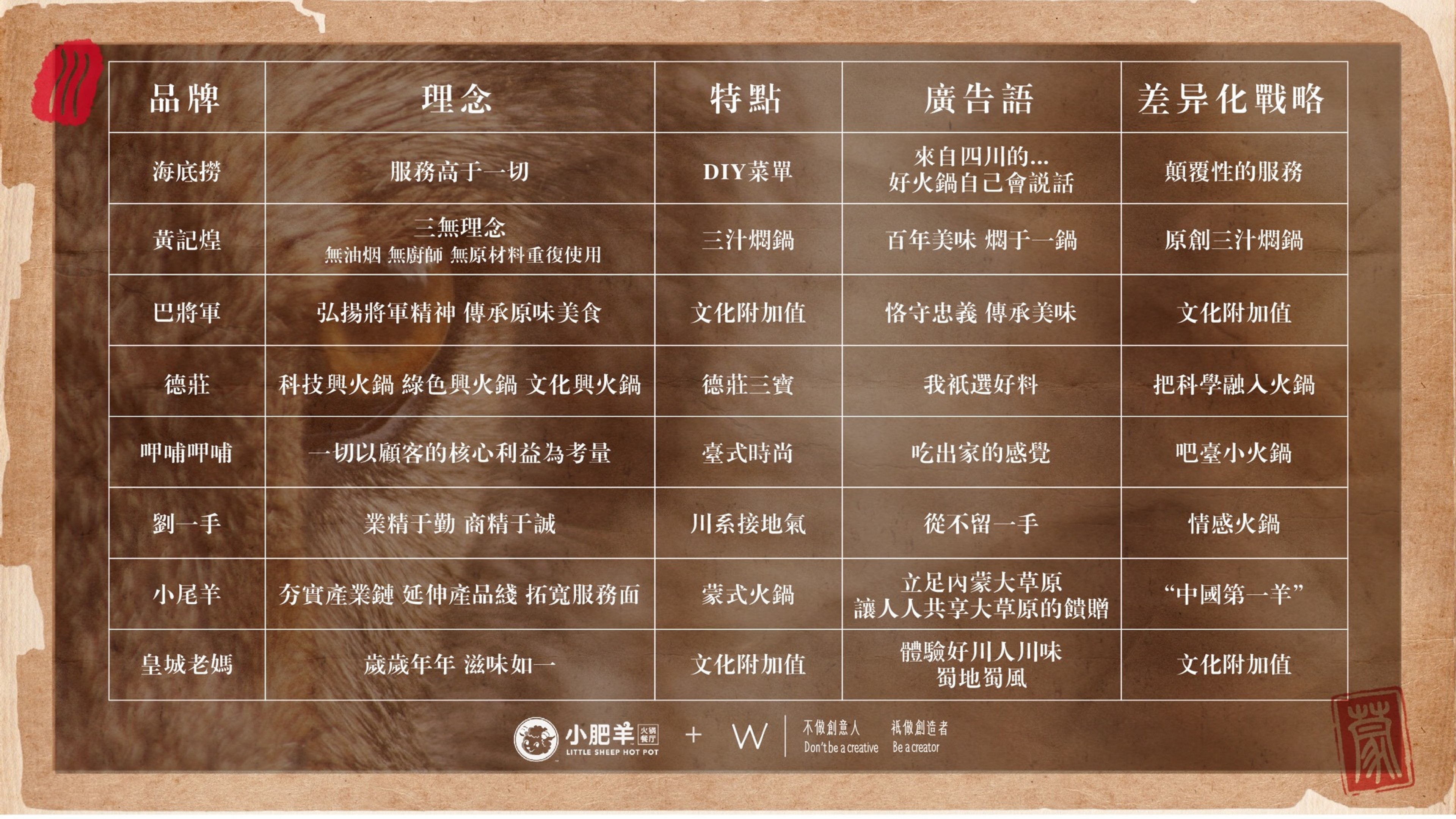 小肥羊火锅品牌策略提报