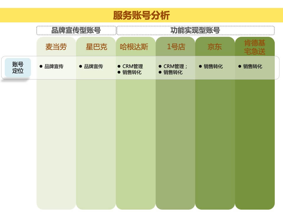 肯德基网上订餐公众账号 定位和包装方案
