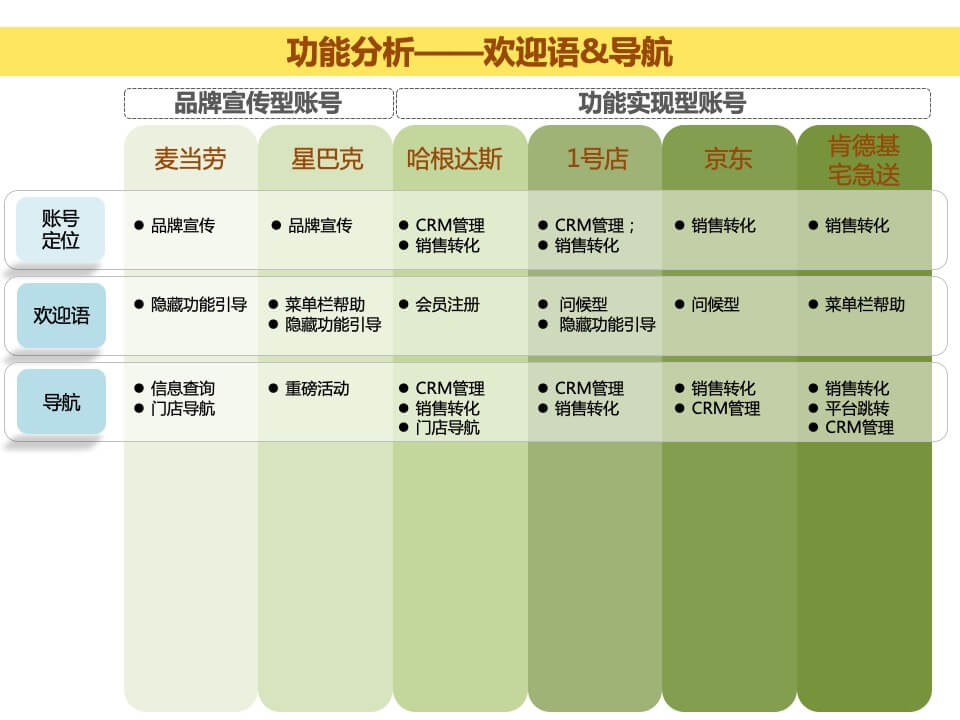 肯德基网上订餐公众账号 定位和包装方案