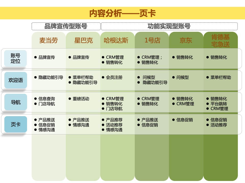 肯德基网上订餐公众账号 定位和包装方案