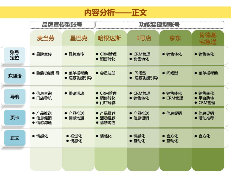 肯德基网上订餐公众账号 定位和包装方案