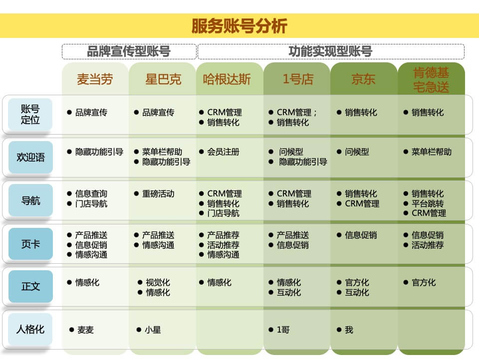 肯德基网上订餐公众账号 定位和包装方案