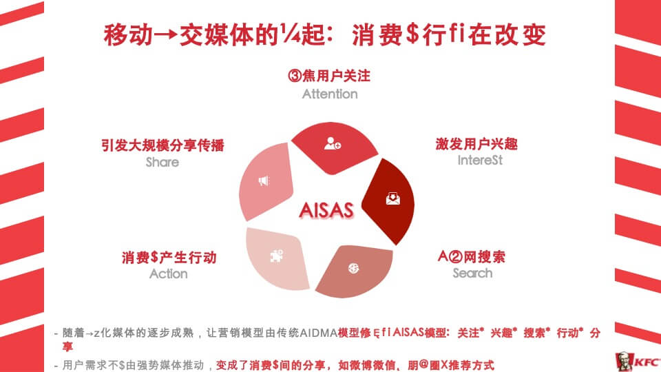 肯德基KFC-微2.0新媒体运营传播方案