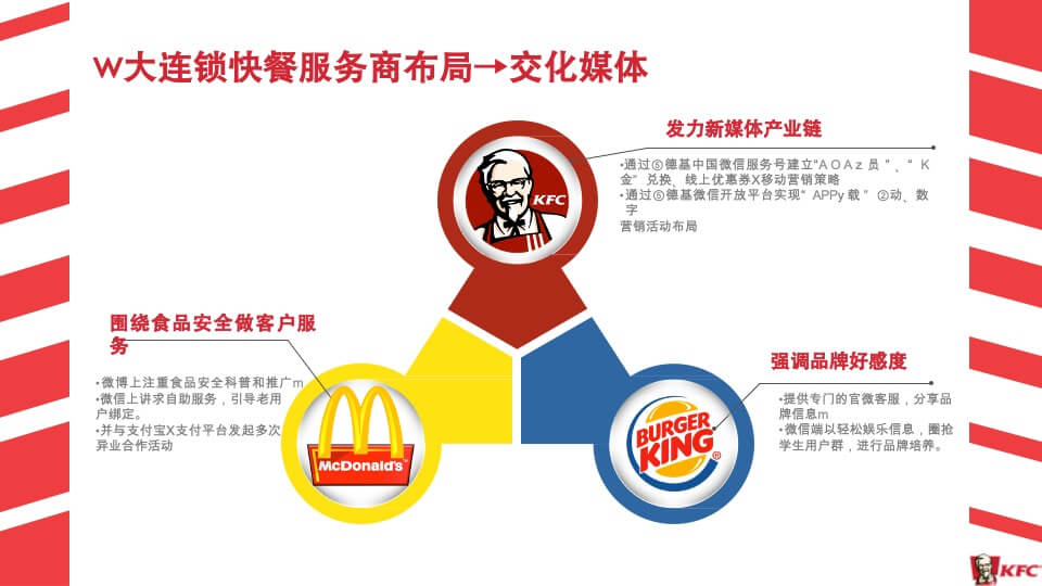 肯德基KFC-微2.0新媒体运营传播方案