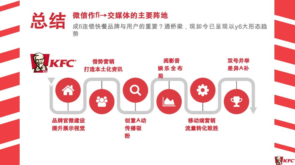 肯德基KFC-微2.0新媒体运营传播方案