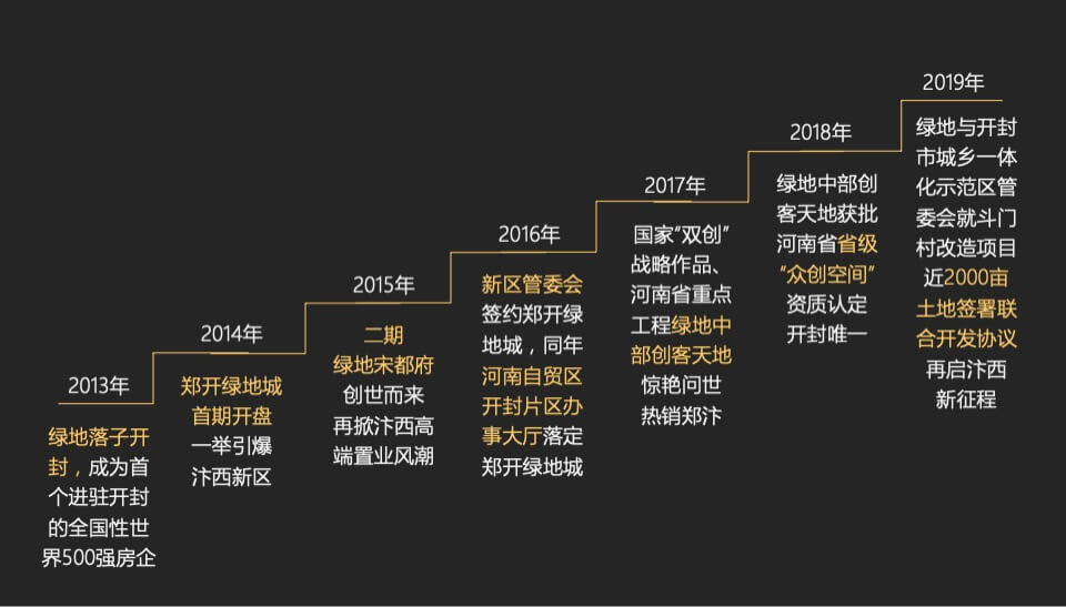 绿地开封盛京府提报策略