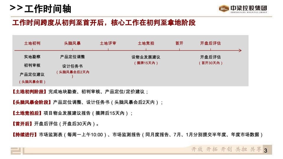 营销客服中梁控股集团营销标准化2.0—前策包制度解析V1.0
