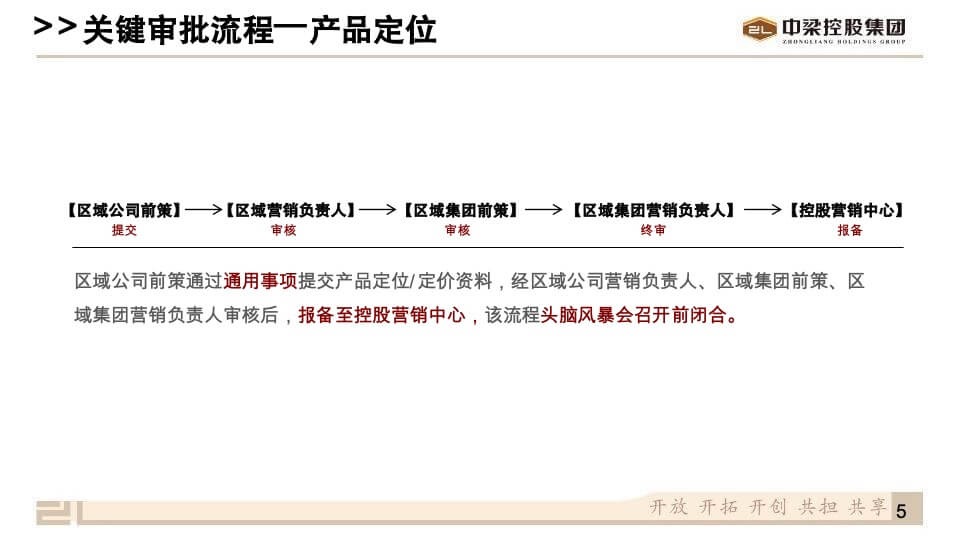 营销客服中梁控股集团营销标准化2.0—前策包制度解析V1.0