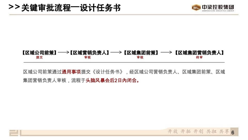 营销客服中梁控股集团营销标准化2.0—前策包制度解析V1.0