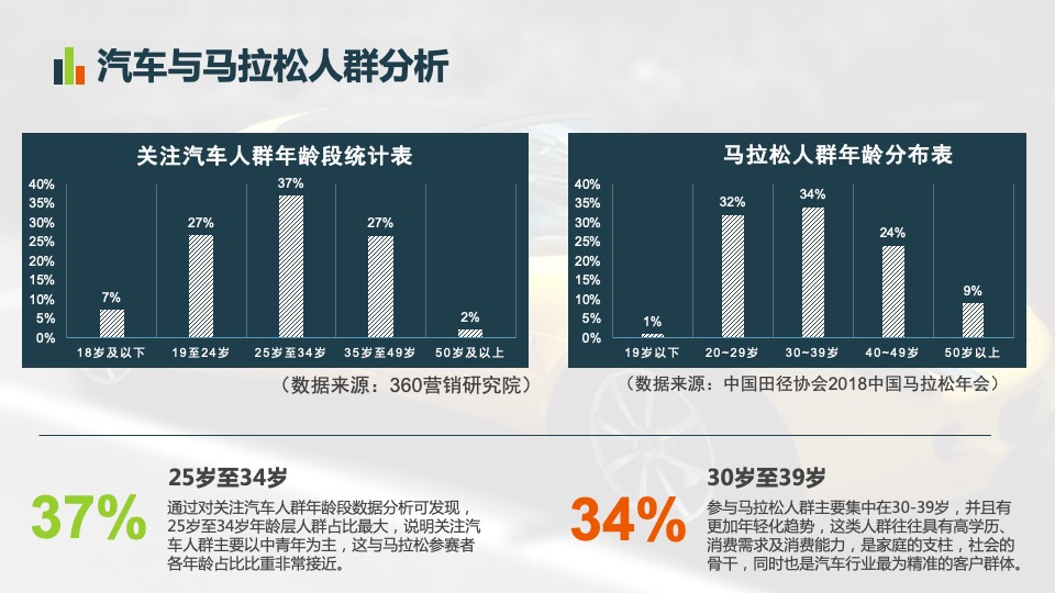 汽车行业 x 马拉松合作专案
