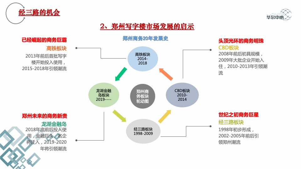 郑州广厦华尔中心写字楼营销报告