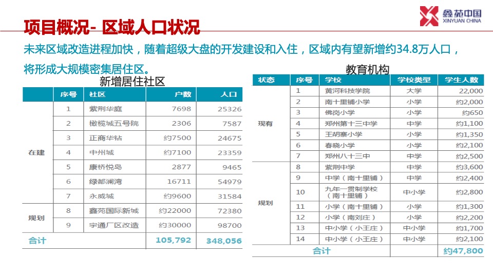 郑州鑫苑国际新城商业定位规划方案