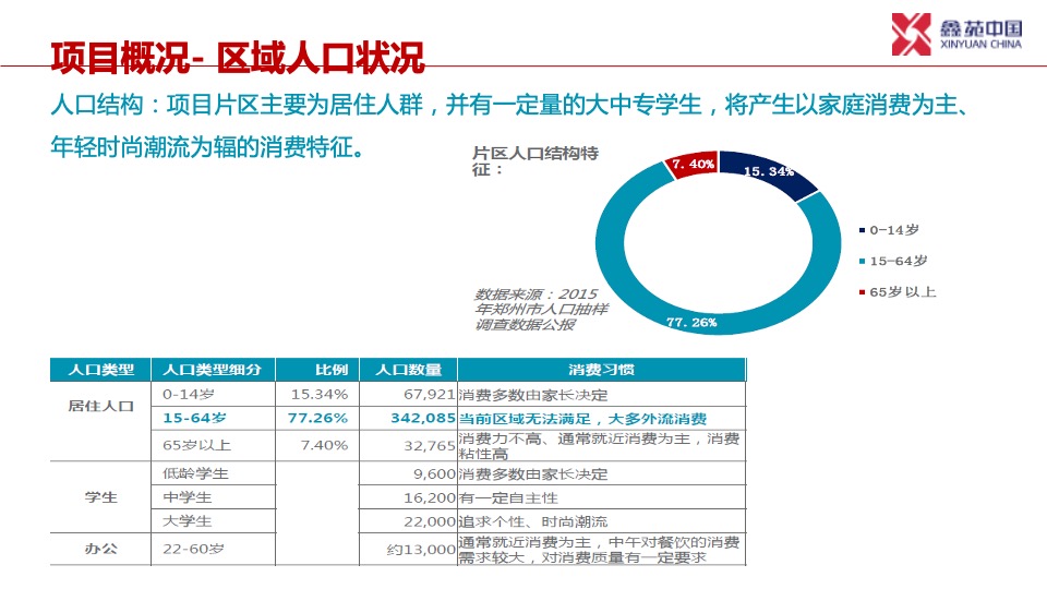 郑州鑫苑国际新城商业定位规划方案