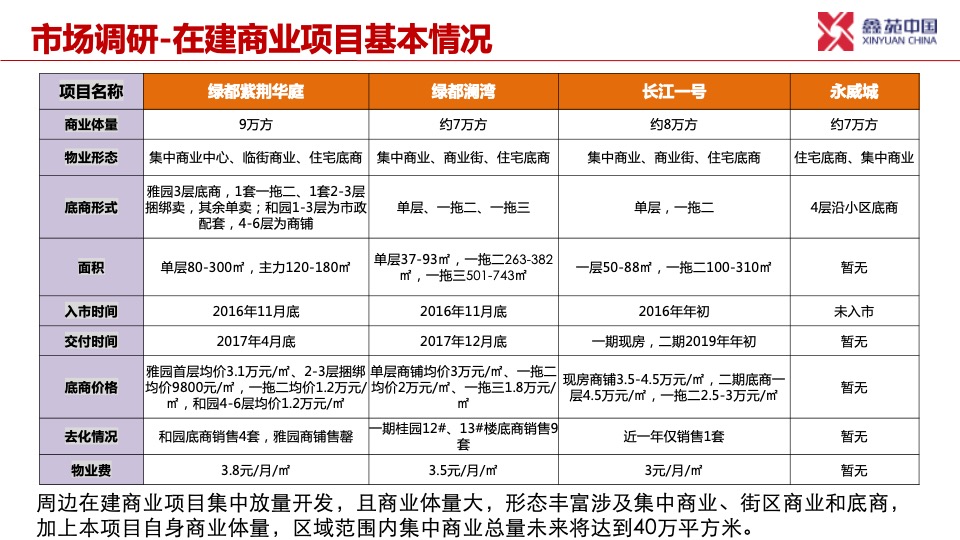 郑州鑫苑国际新城商业定位规划方案