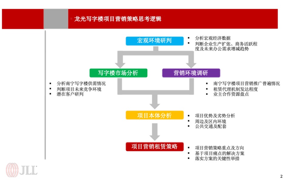 龙光集团南宁写字楼项目营销策略报告