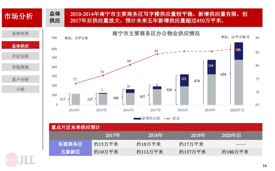 龙光集团南宁写字楼项目营销策略报告