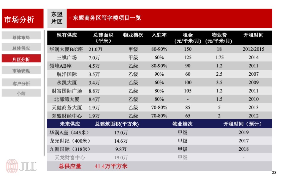 龙光集团南宁写字楼项目营销策略报告