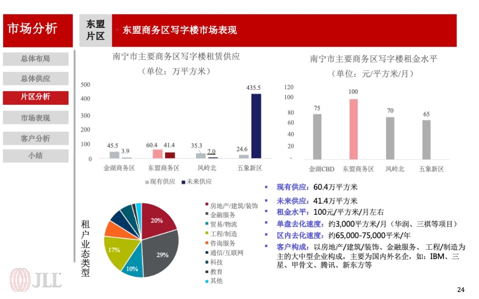 龙光集团南宁写字楼项目营销策略报告