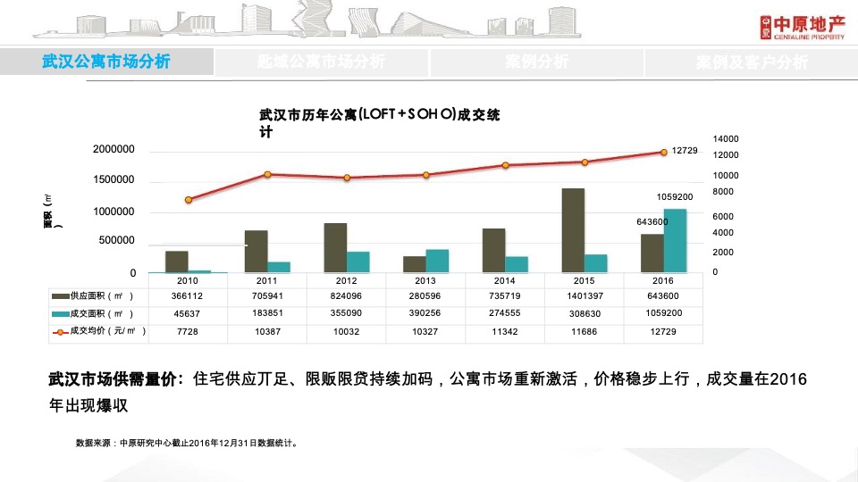 武汉商业综合体青年公寓项目营销提案